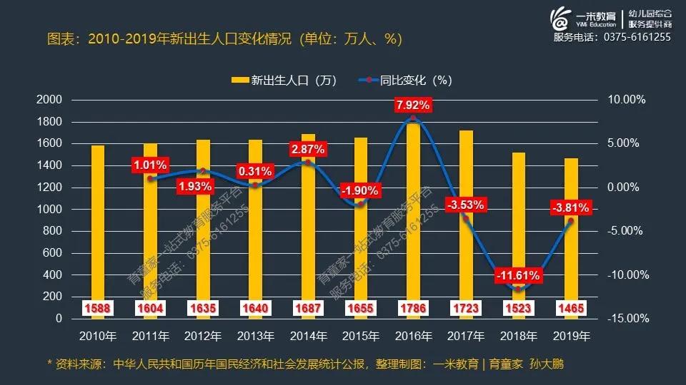 根據統計局數據,2019年我國出生人口為1465萬人,比之前很多機構預計的